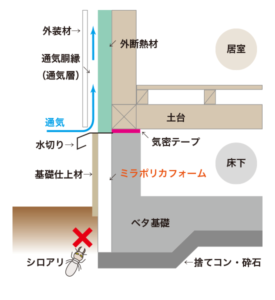 基礎外断熱イメージ