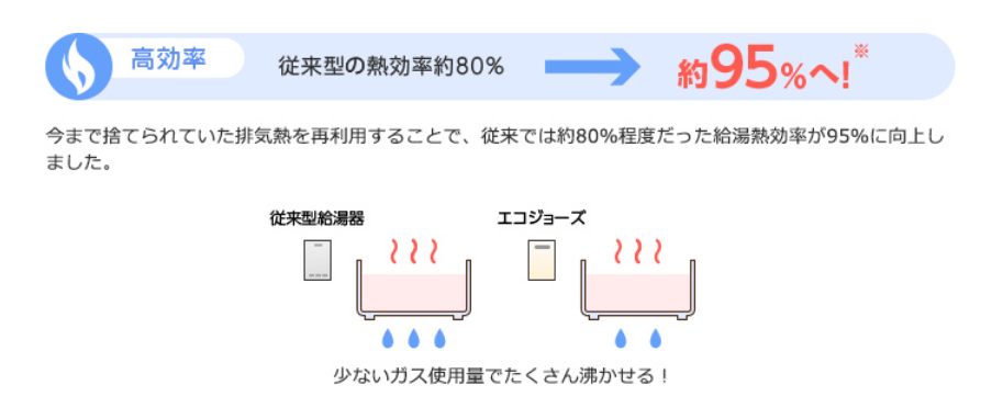 「高効率」いままで捨てられていた排気熱を再利用することで従来は80%だった給湯効率が95%に向上。